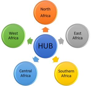 hub spoke model